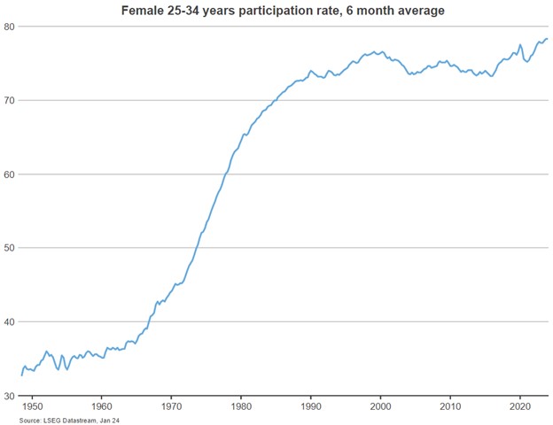 Female 25-34 Years Participation Rate 6 Month Average
