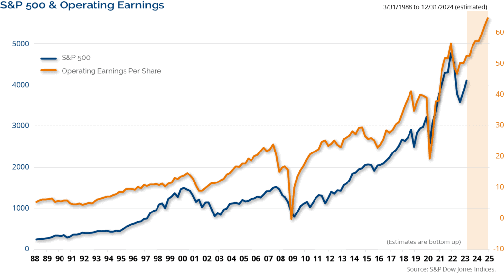 Stocks and Earnings Correlated Over Time