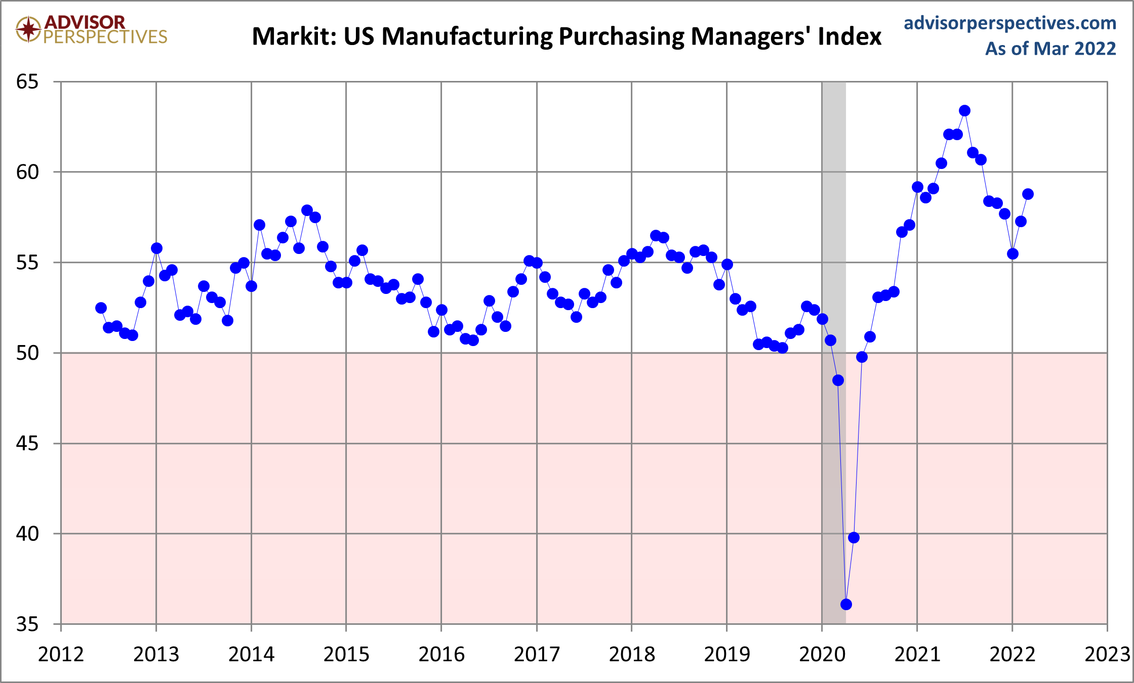 Markit Manufacturing PMI