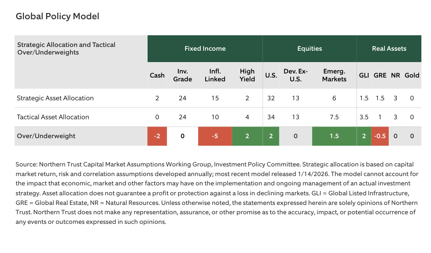 Global Policy Model