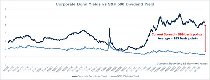 Corporate Bond Yields vs SP500 Dividend Yield