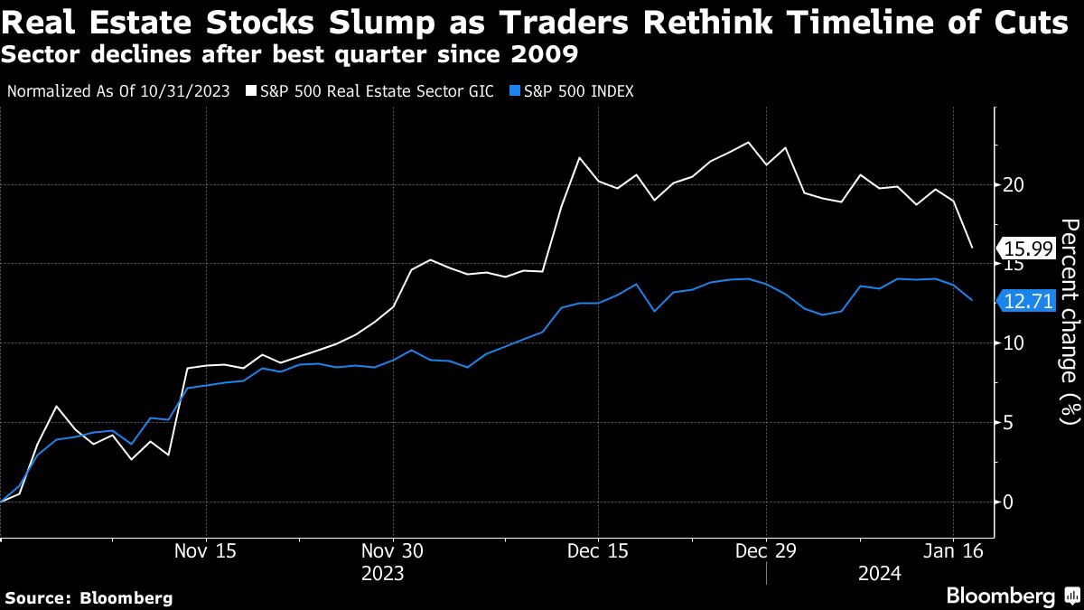 Real Estate Stocks Slump as Traders Rethink Timeline of Cuts