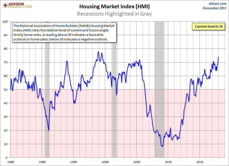 Housing Market Index