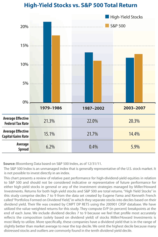 Hi Yield Stocks vs. S&P 500