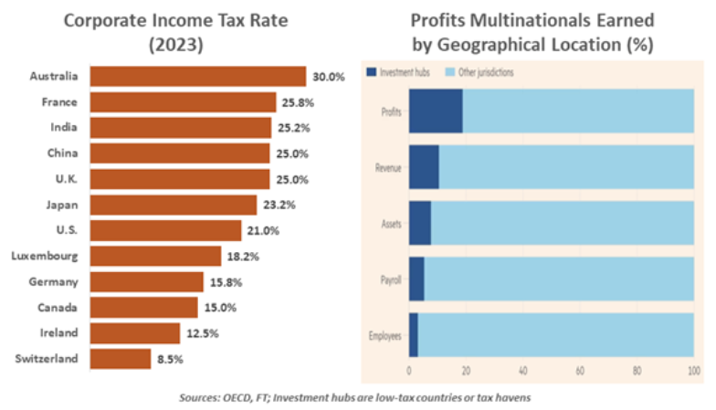 Corporate Income Tax Rate