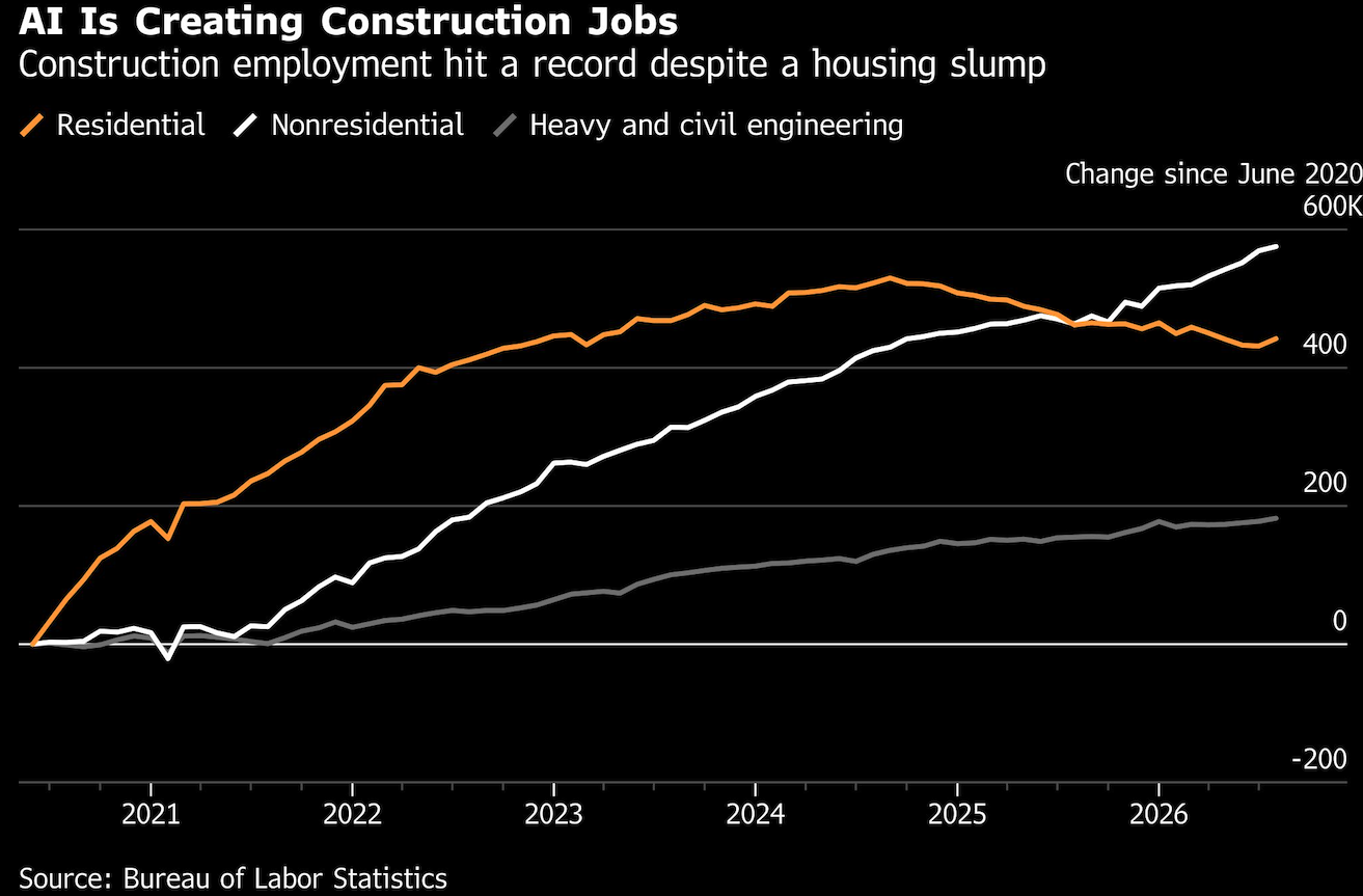 ai is creating constructio0n jobs