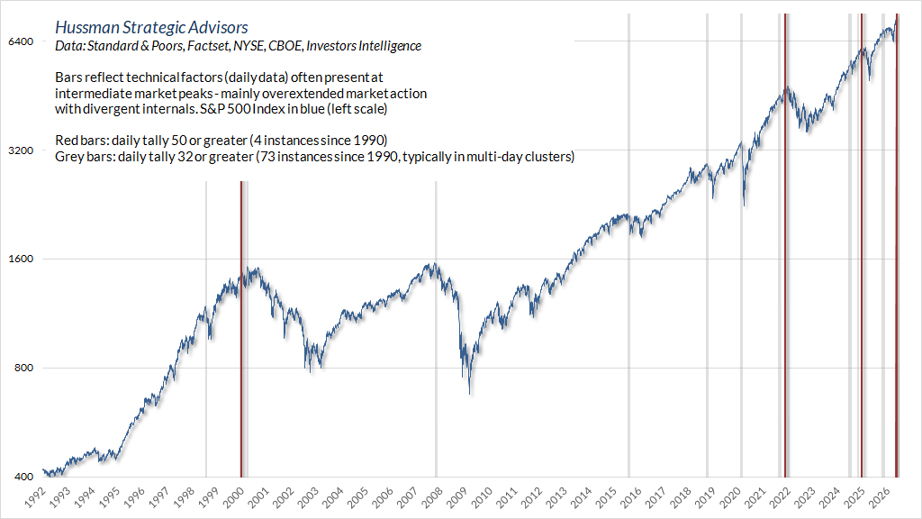 Hussman overextension syndromes - high warning tallies