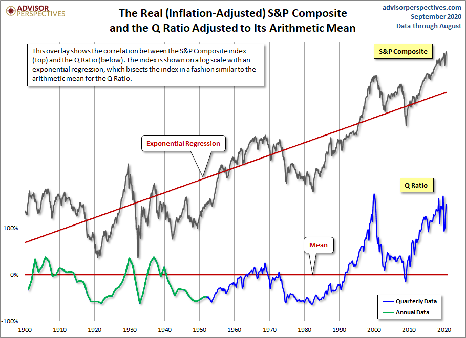 Q Ratio and the Market