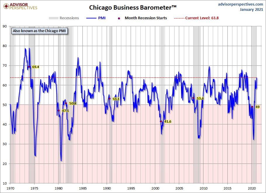 Chicago PMI