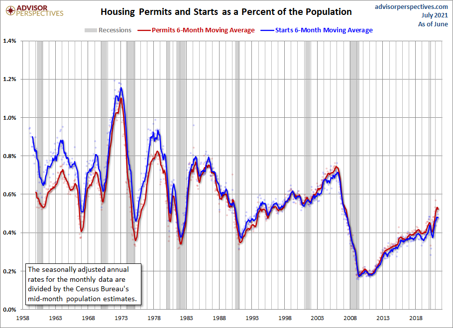 Housing Permits and Starts Population-Adjusted