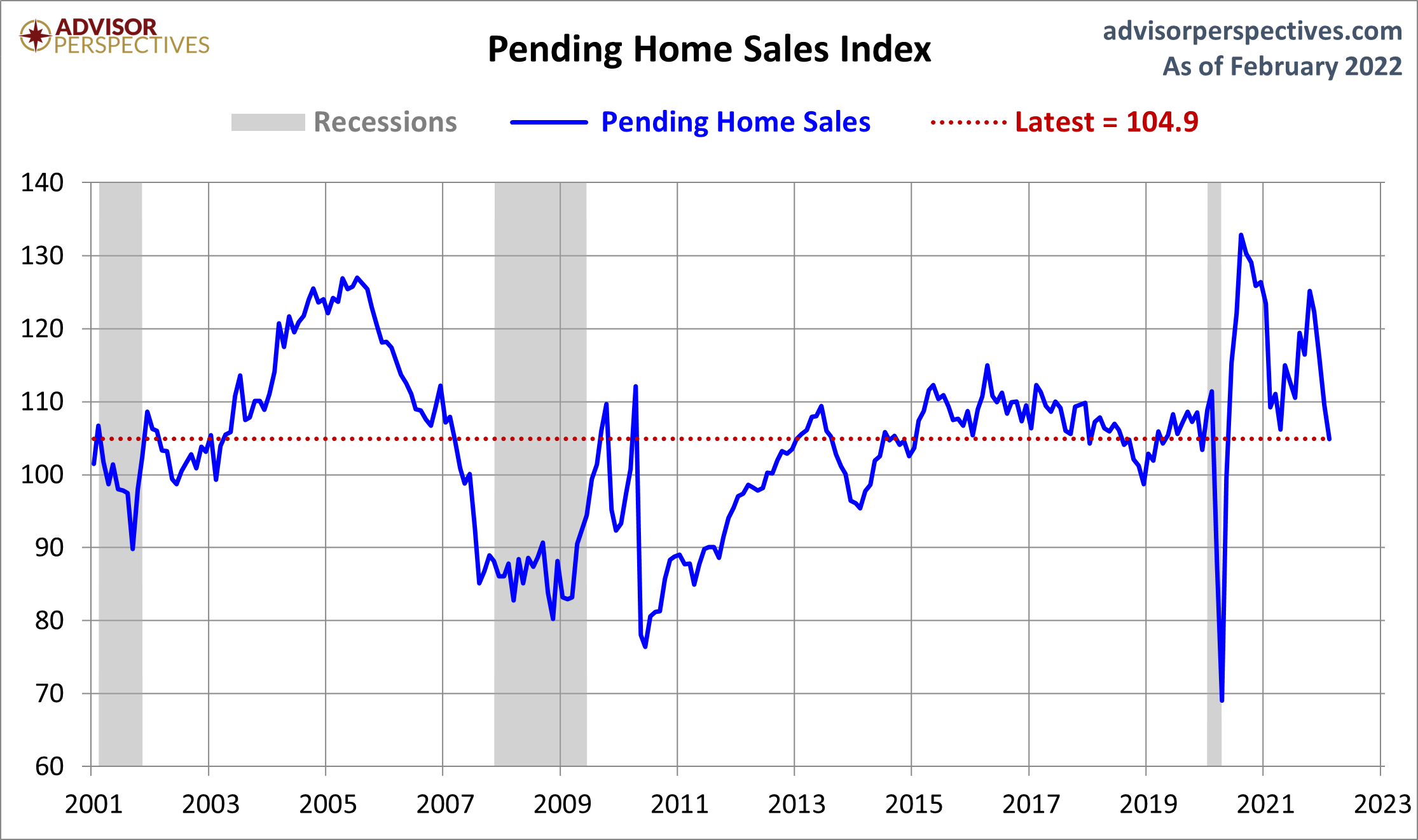 Pending Home Sales