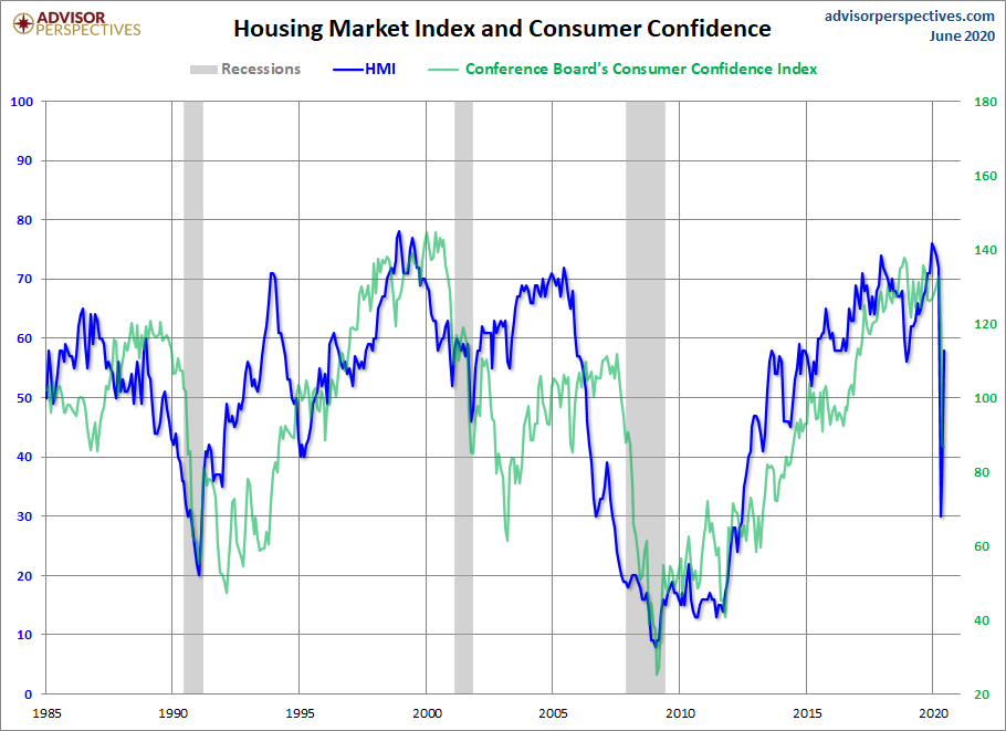 HMI and Consumer Confidence