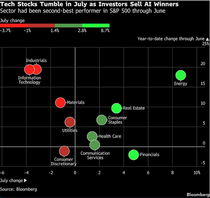 tech stocks tumble