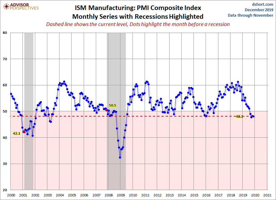 Ism Pmi Chart