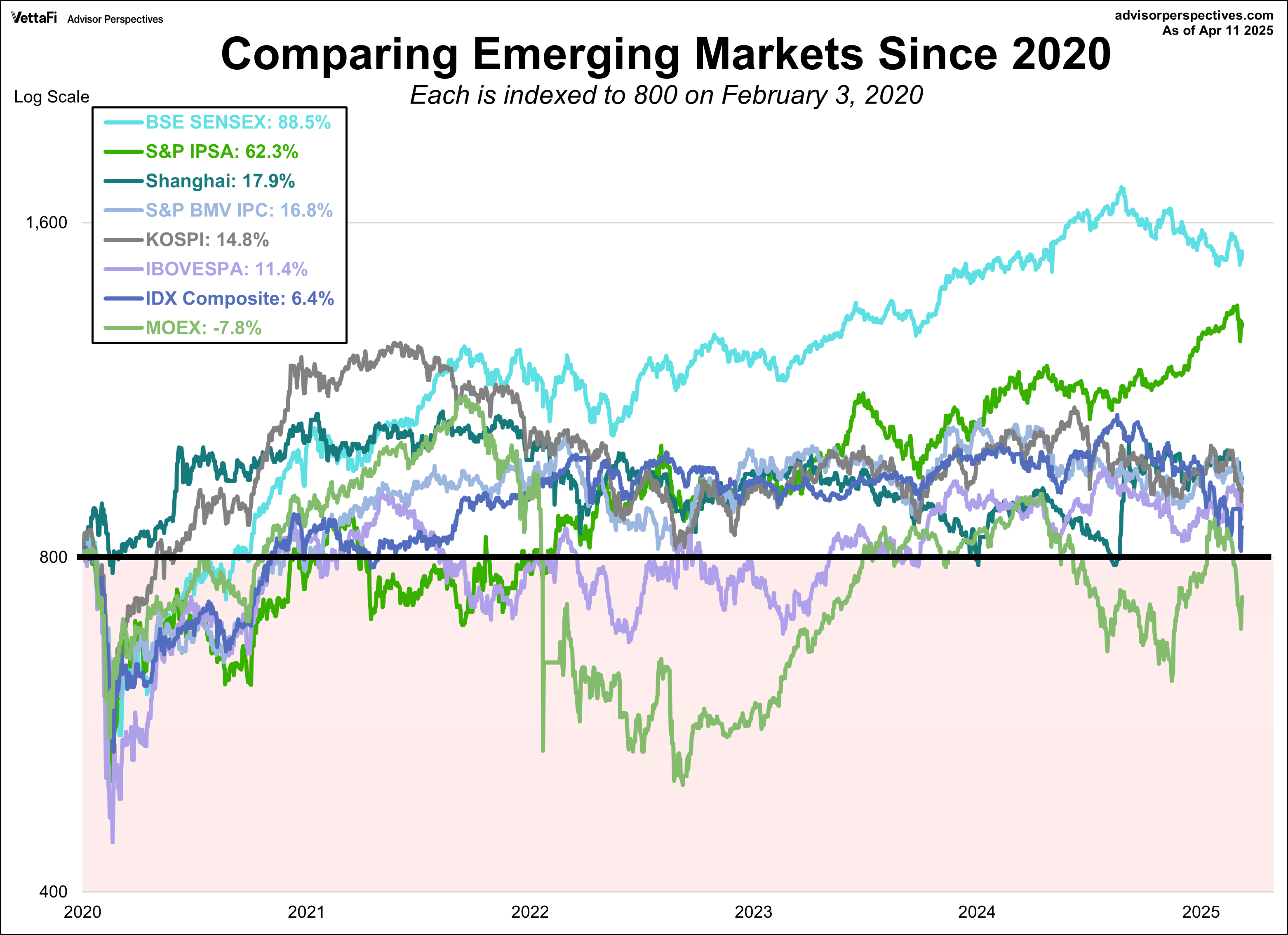 Emerging Markets comparison since February 2020