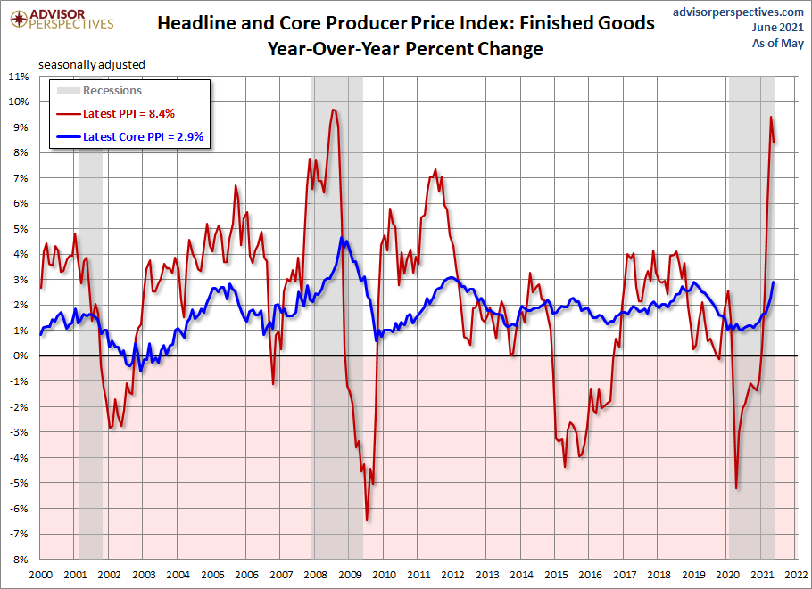 Producer Price Index