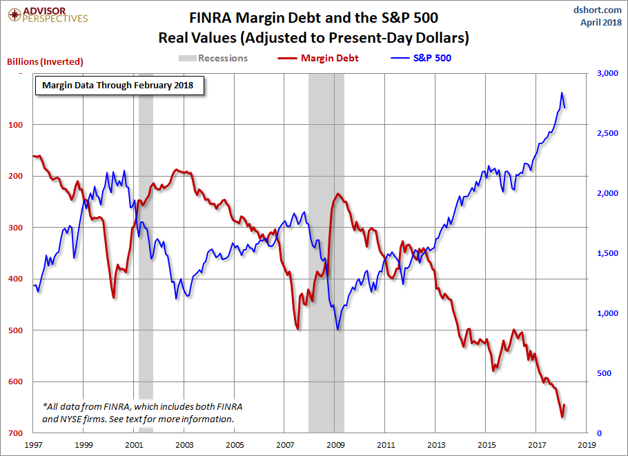 Margin Debt Inverted