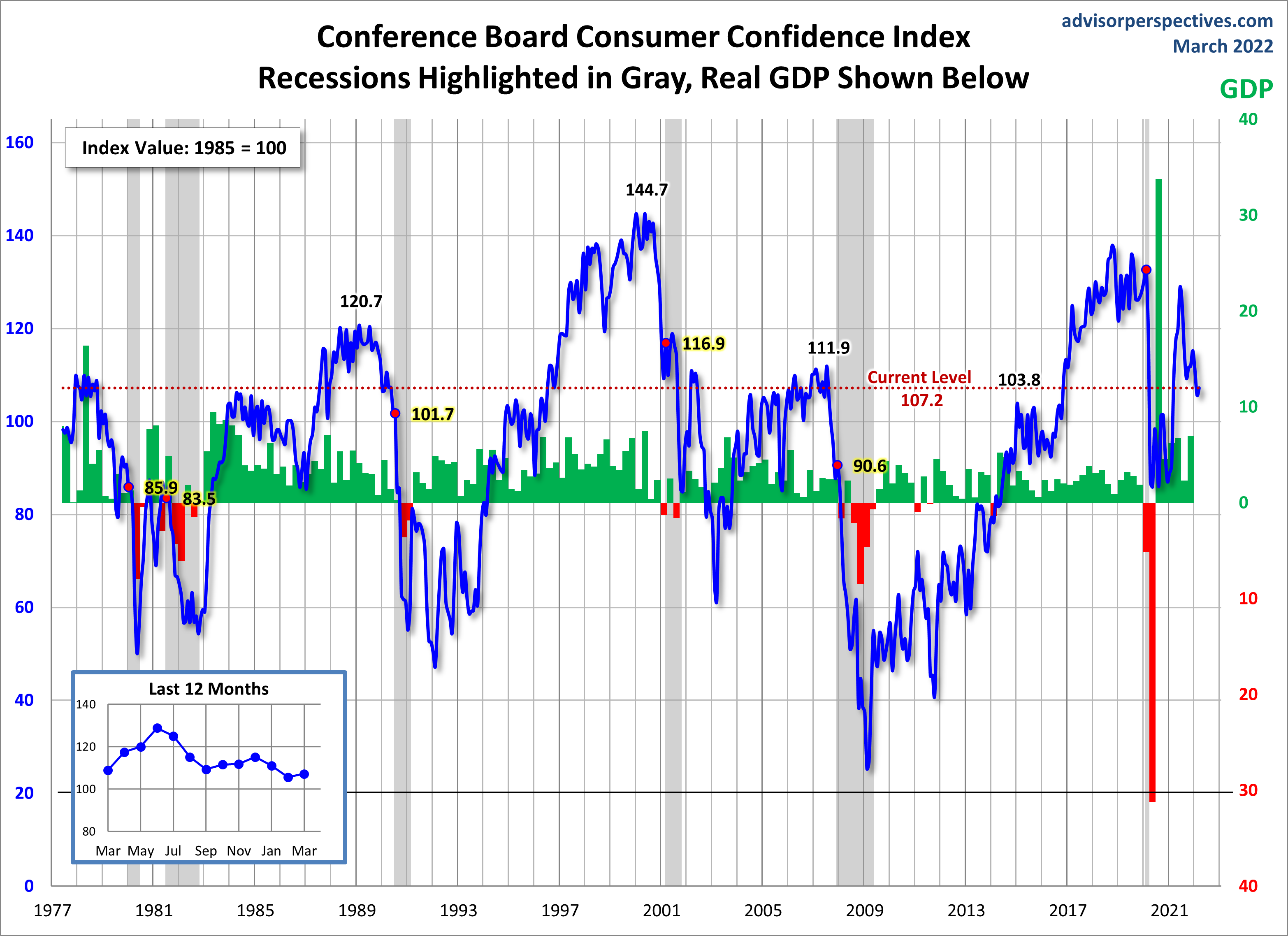 Consumer Confidence