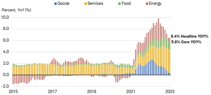 Chart shows year-over-year percentage change for inflation in goods, services, food and energy dating back to 2015. Most areas have seen slowing inflation growth in recent months.