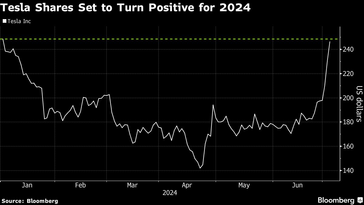 tesla shares