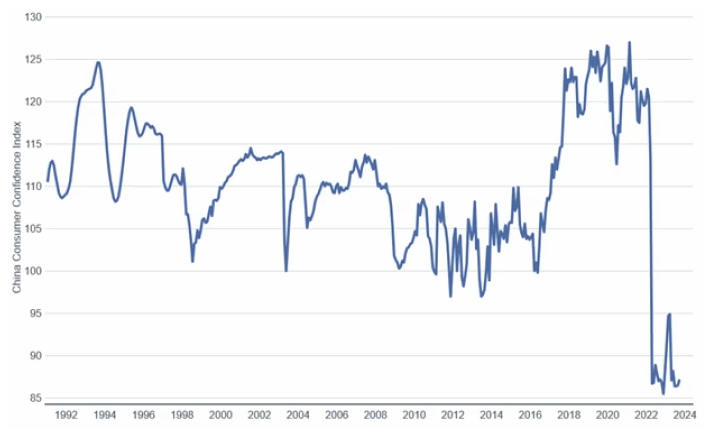 china consumer confidence