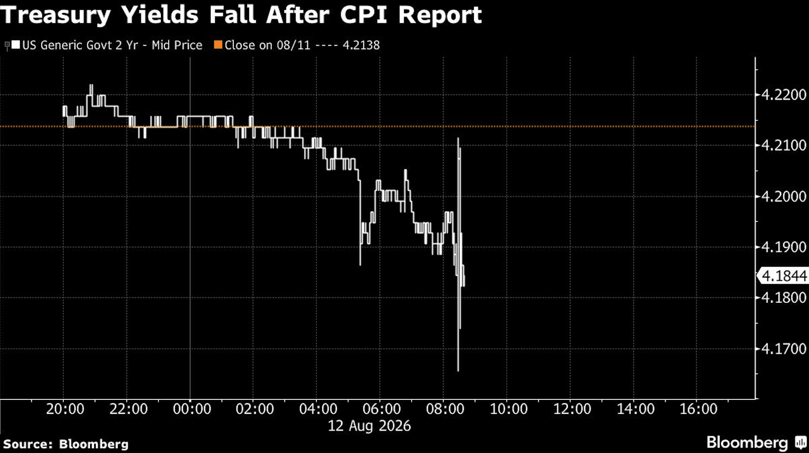 treasury yields