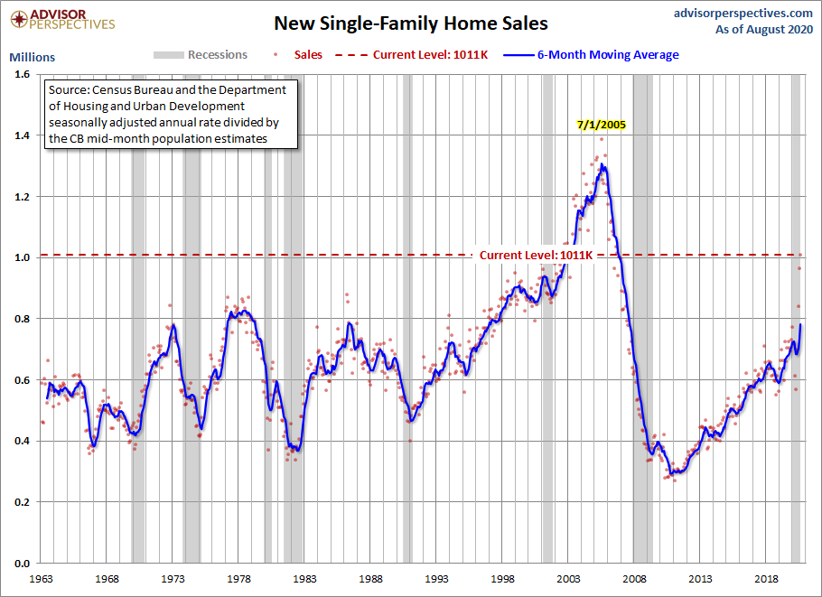 New Home Sales