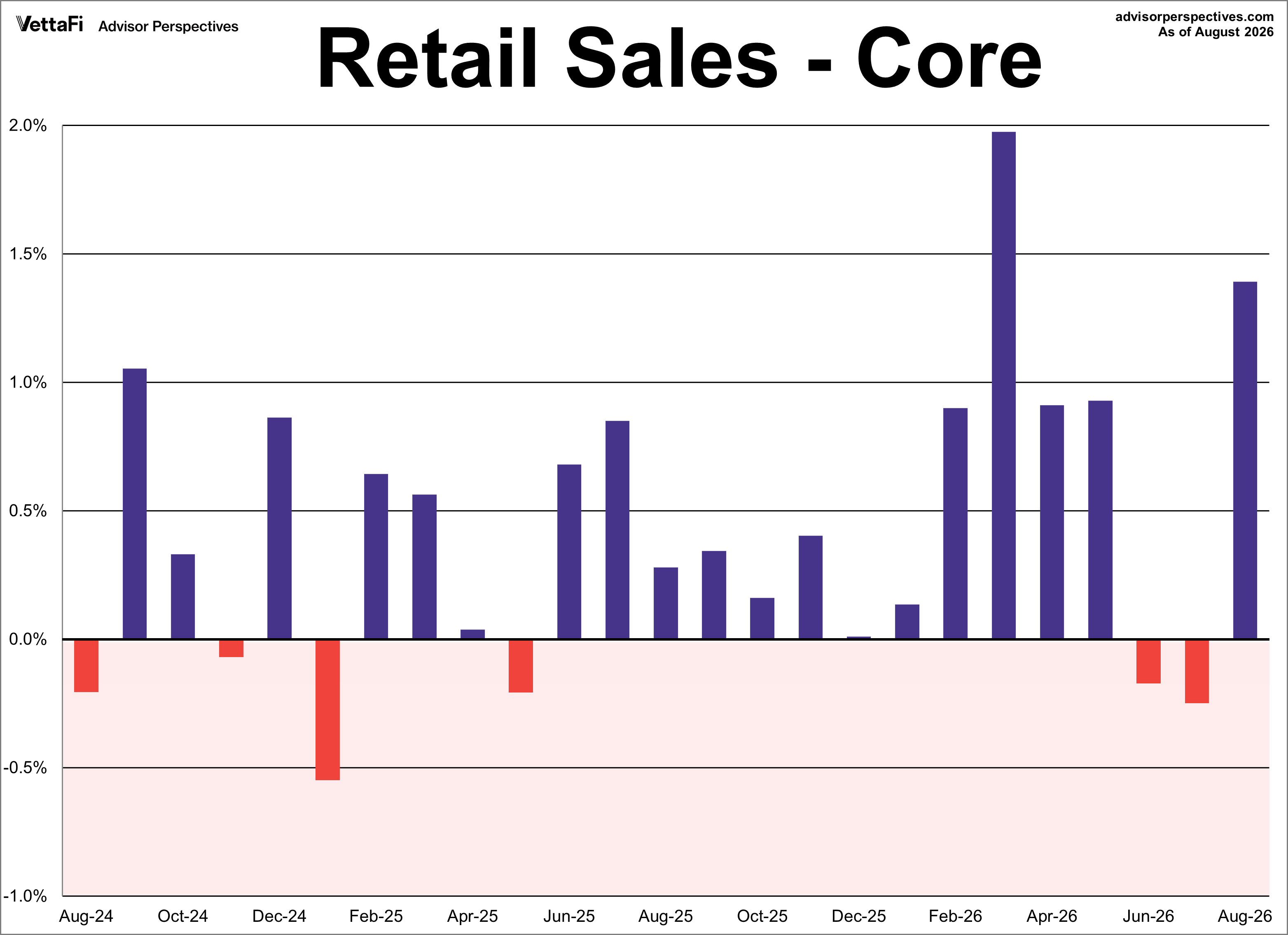 Core Retail Sales Month Over Month