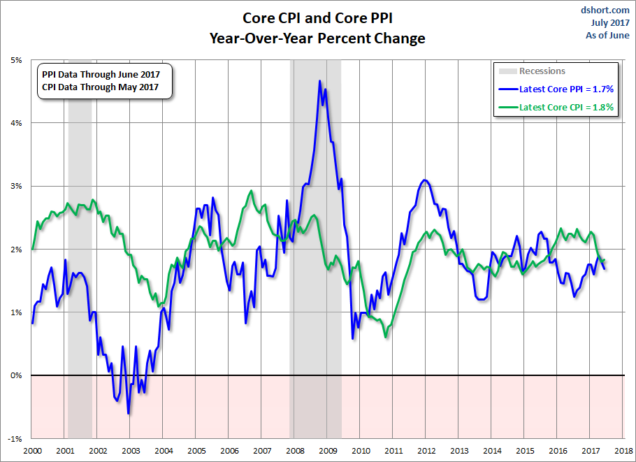 PPI CPI Core Comparison