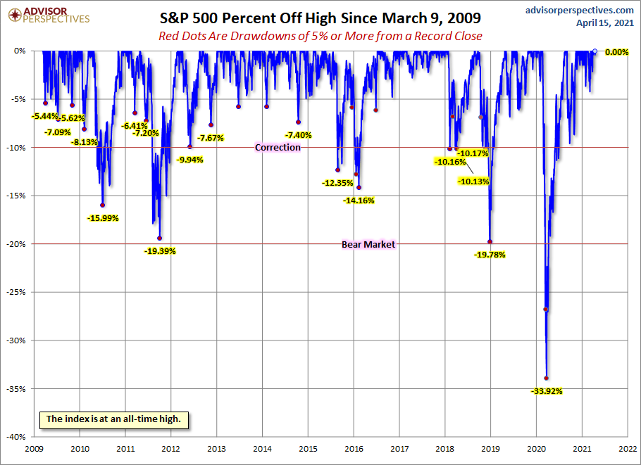 S&P 500 Drawdowns