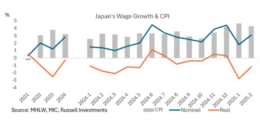 Japan's Wage Growth graph