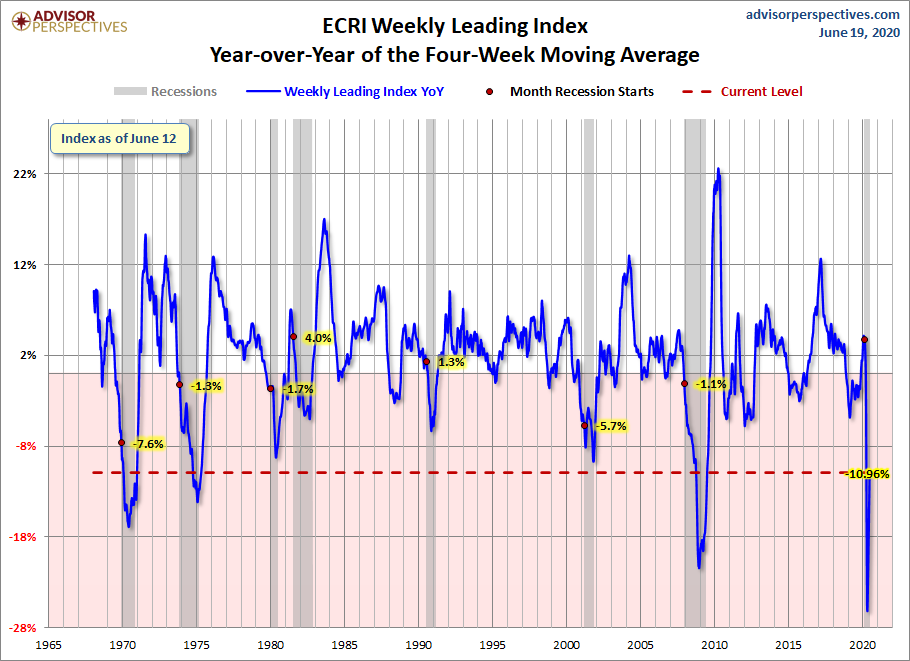 WLI Year-over-Year