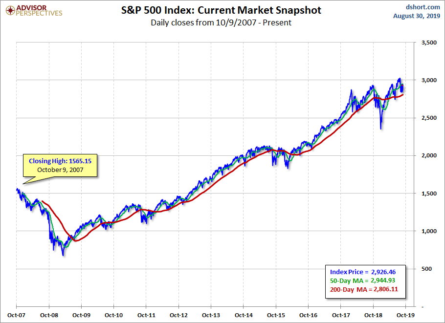 S&P 500 MAs