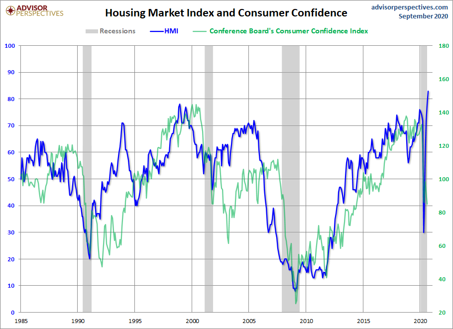 HMI and Consumer Confidence