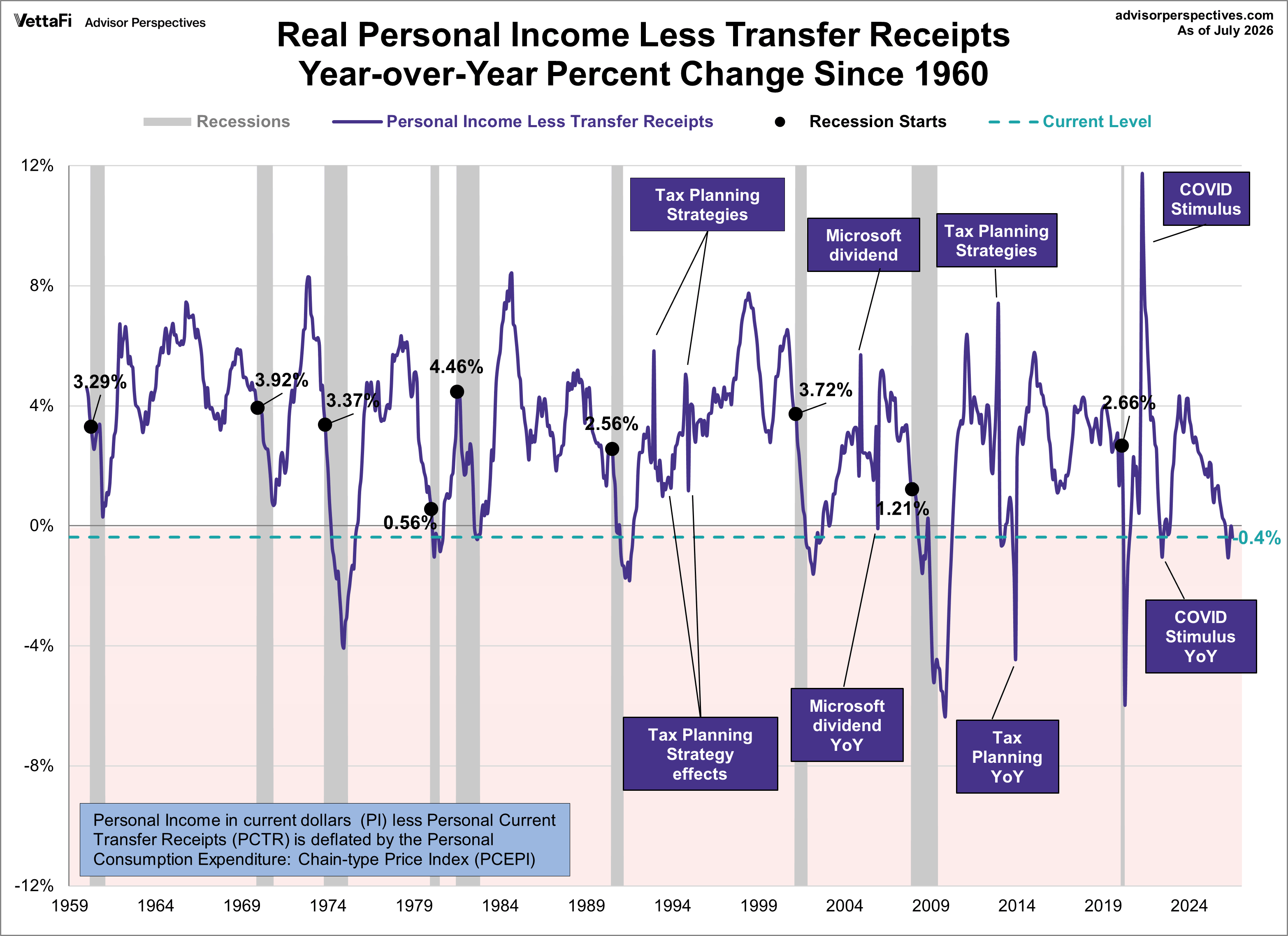 Real Personal Income year over year since 1960