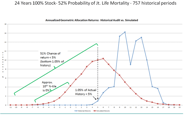 Simulated versus historical returns based on Pfau&rsquo;s CMAs for stocks and bonds 