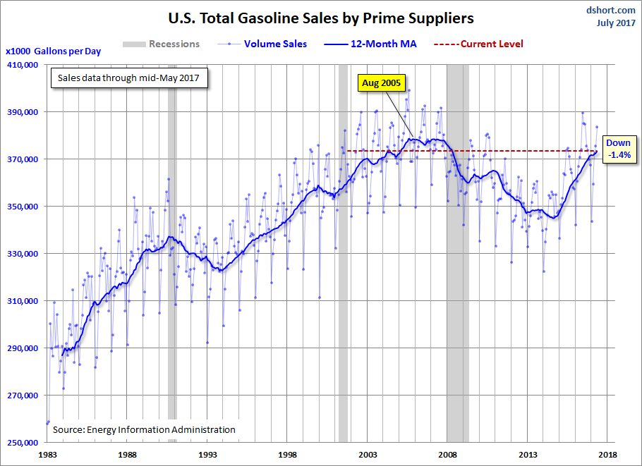 Gasoline Volume Sales