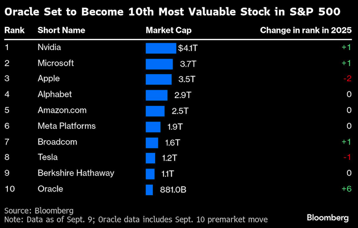 oracle set to become