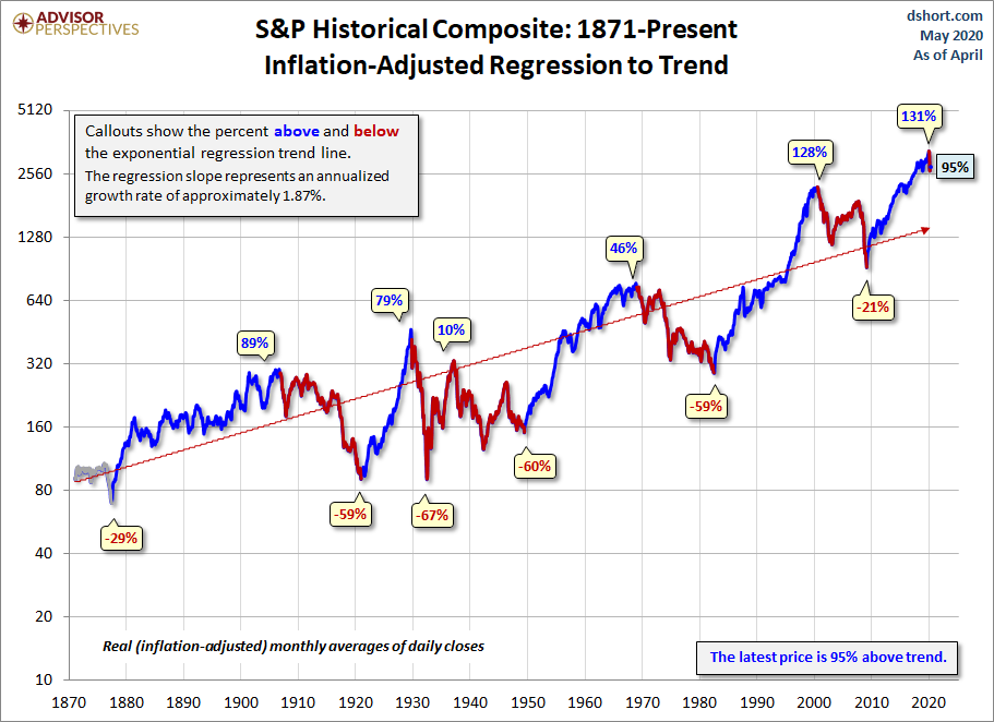 Secular Trends with a Regression
