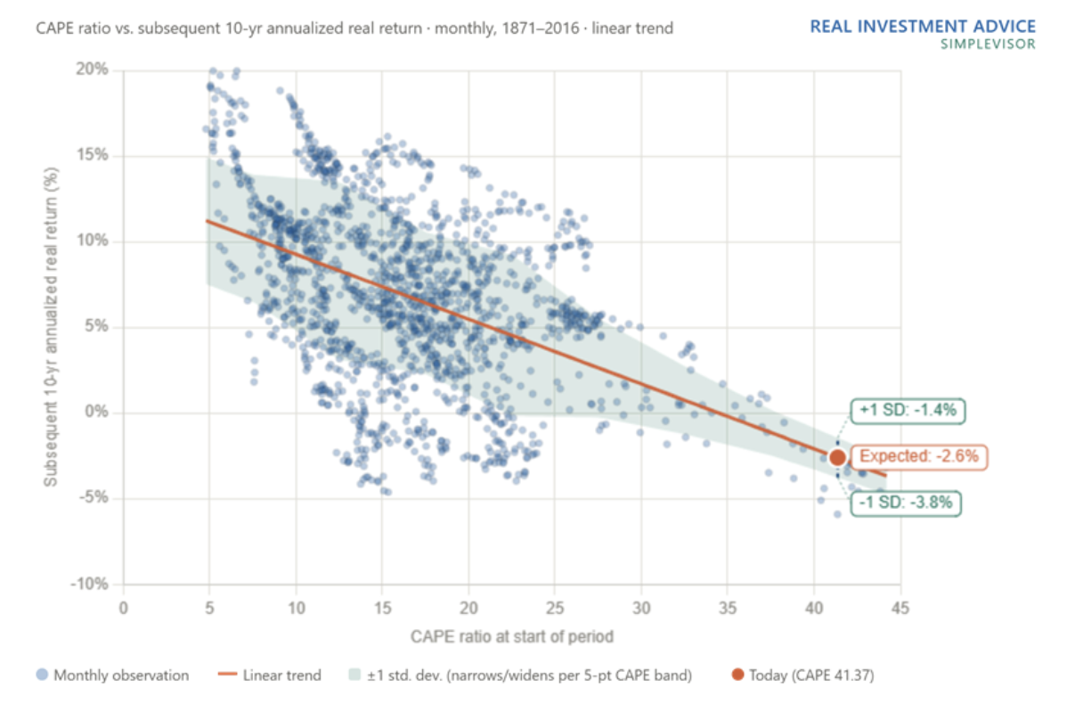 cape ratio