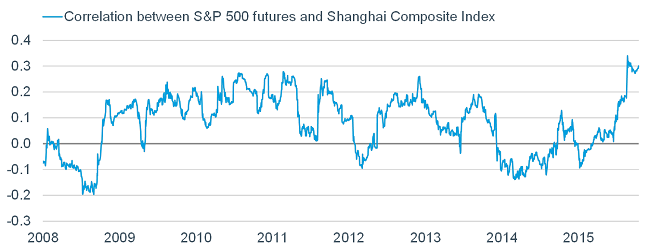 Linkage between US & China’s Markets Higher Recently