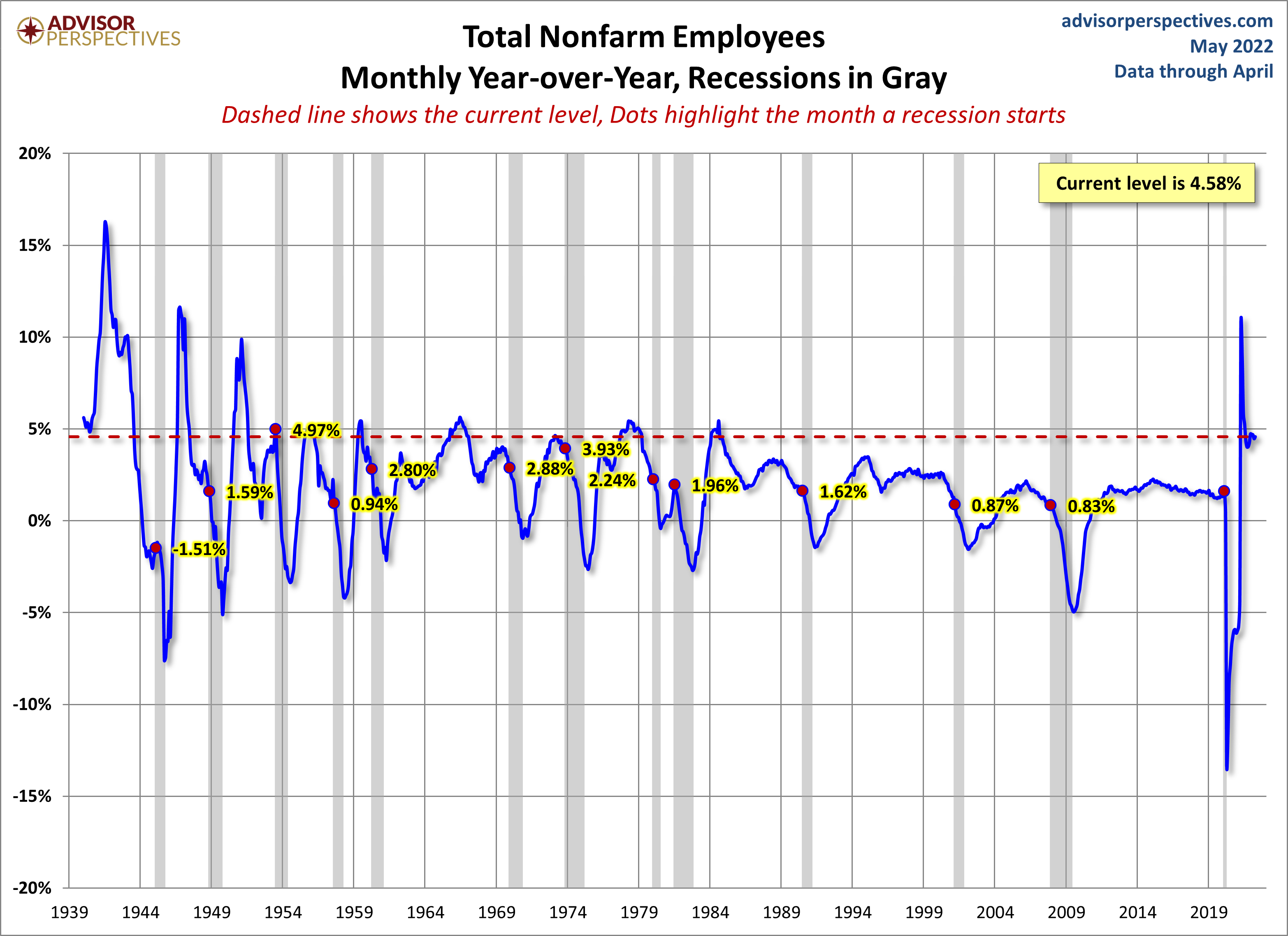 Nonfarm Payrolls YoY