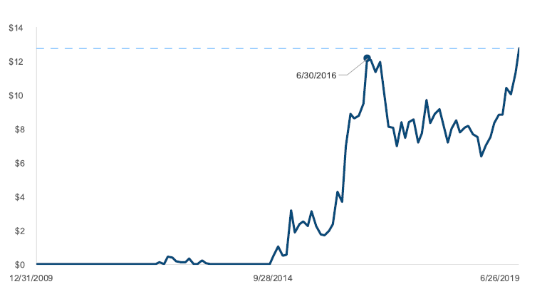 Bloomberg Barclays Us Aggregate Bond Index Chart