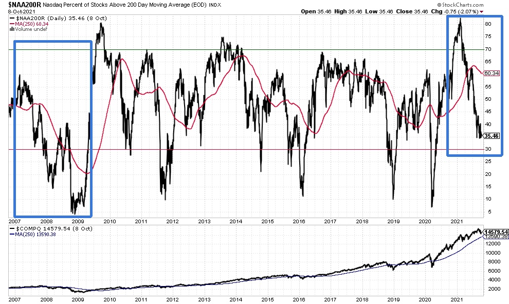 NASDAQ Percentage of Stocks Above 200 Day Moving Average