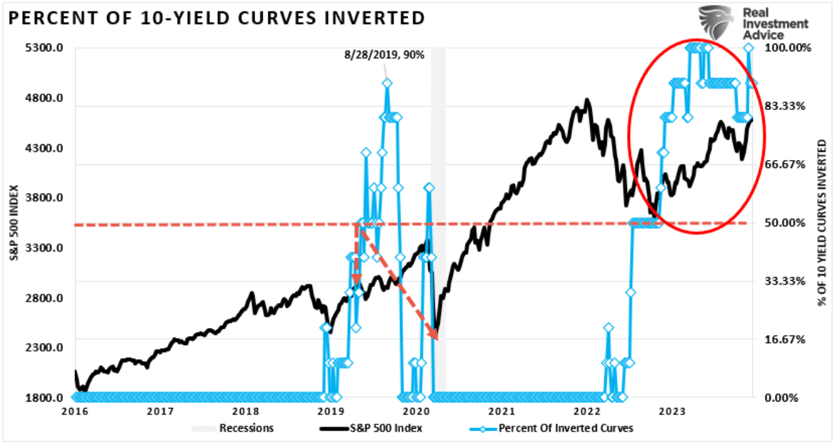 10 yield curves inverted