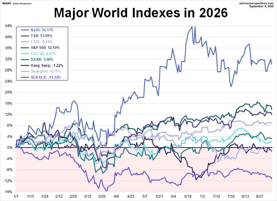 World Markets Watchlist 2025 YTD performance