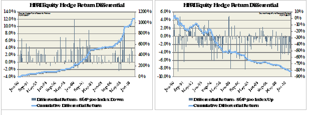 HEDGED EQUITY IN DOWN AND UP MARKETS
