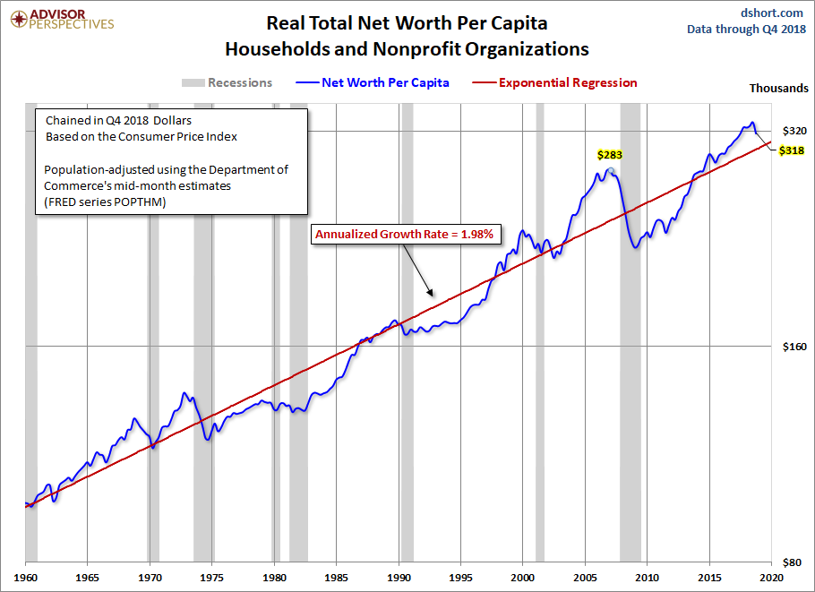 Net Worth Per Capita