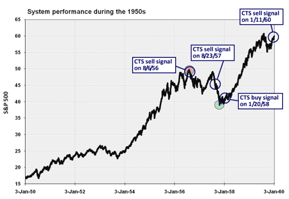 System Performance during the 1950s