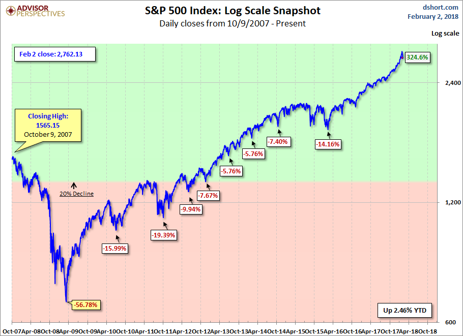 S&P 500 MAs